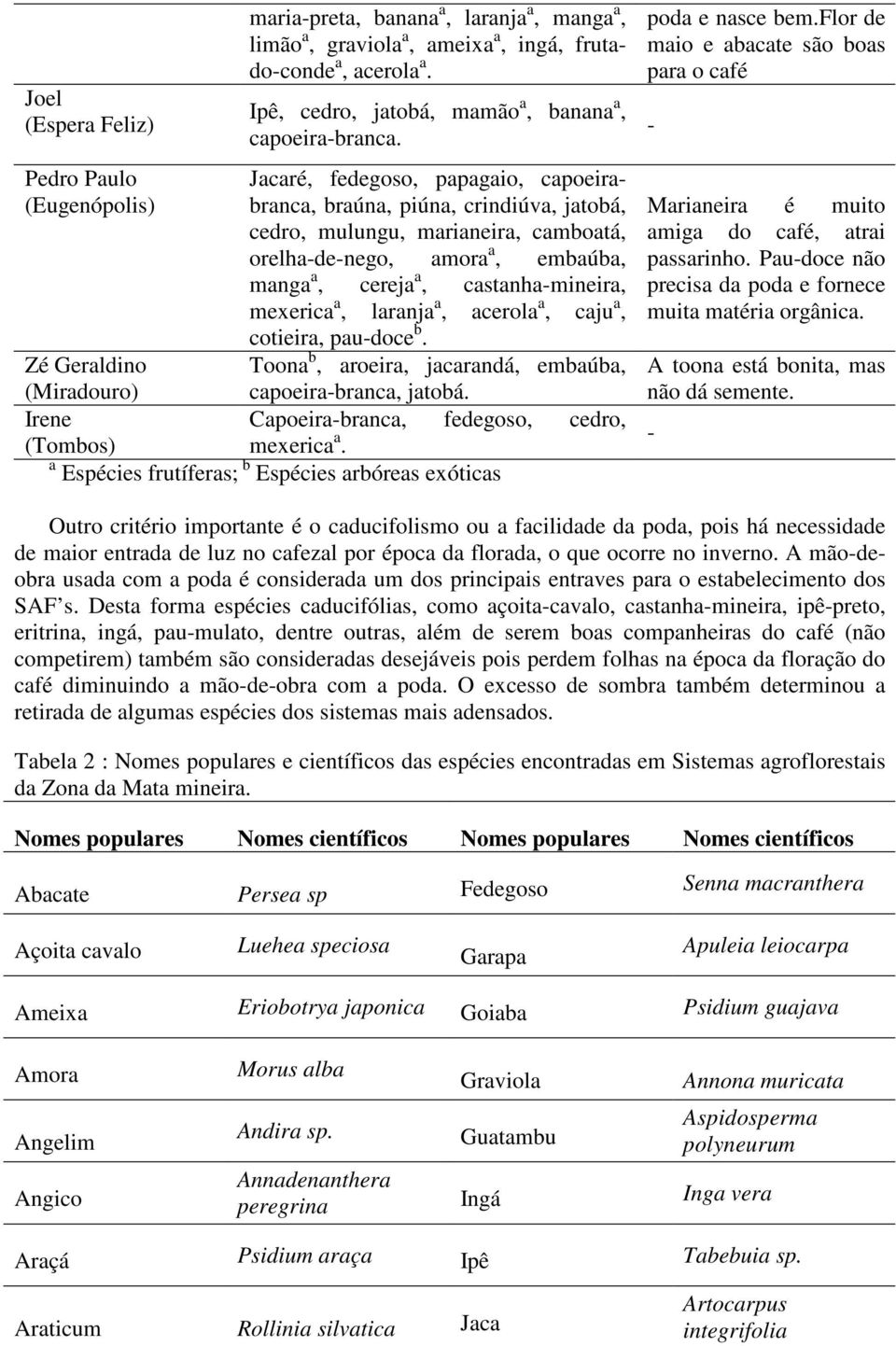 Jacaré, fedegoso, papagaio, capoeirabranca, braúna, piúna, crindiúva, jatobá, cedro, mulungu, marianeira, camboatá, orelha-de-nego, amora a, embaúba, manga a, cereja a, castanha-mineira, mexerica a,