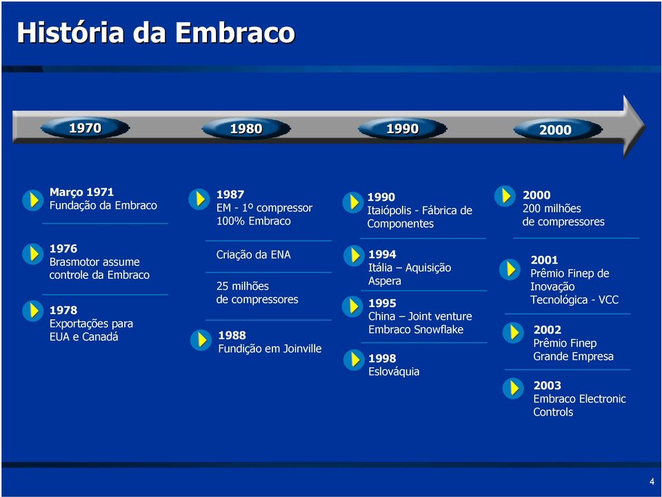 Criação da ENA 25 milhões de compressores 1988 Fundição em Joinville 1994 Itália Aquisição Aspera 1995 China Joint venture Embraco
