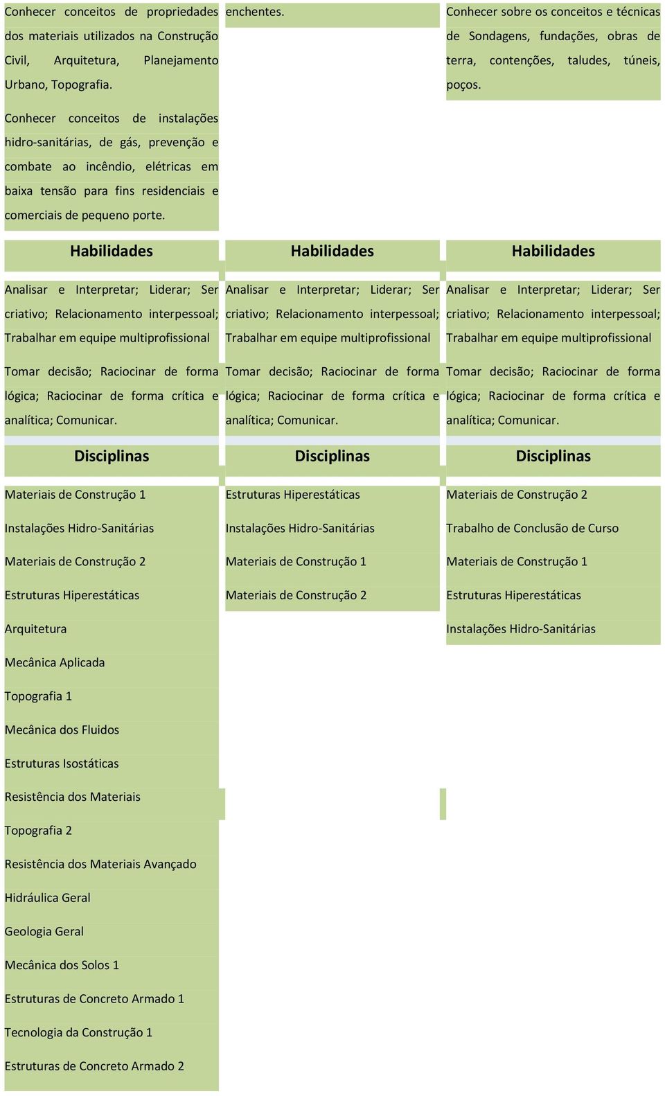 Conhecer conceitos de instalações hidro-sanitárias, de gás, prevenção e combate ao incêndio, elétricas em baixa tensão para fins residenciais e comerciais de pequeno porte.