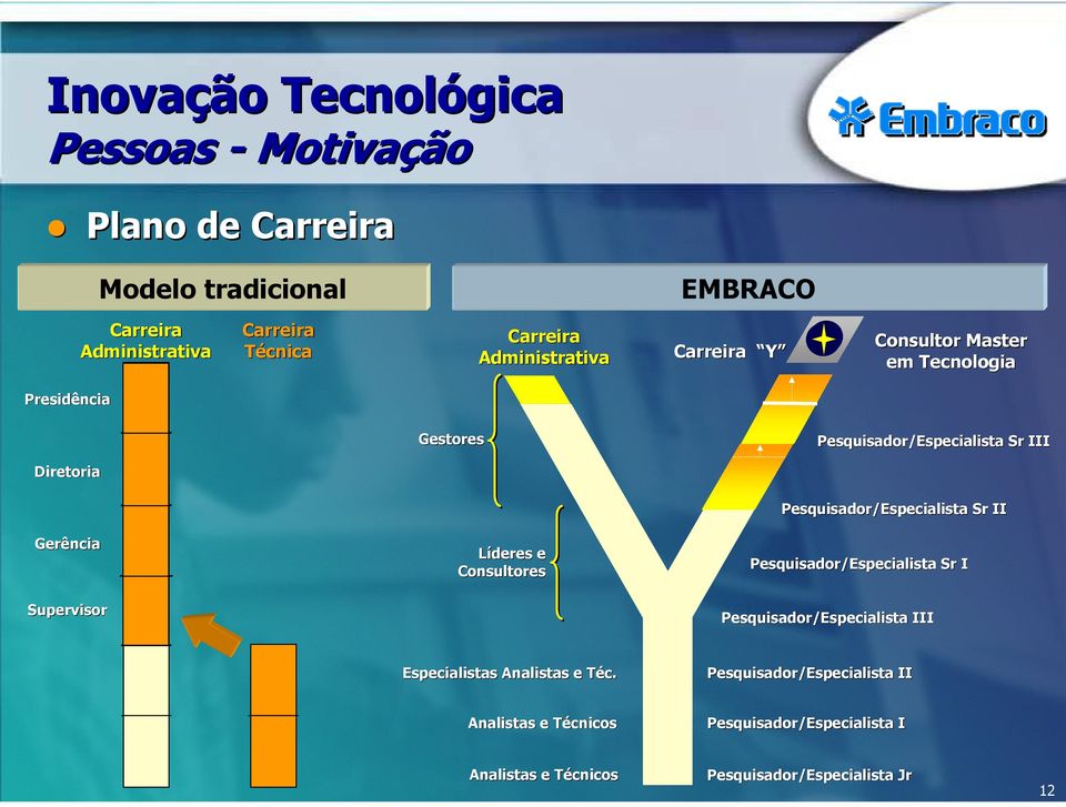 Supervisor Líderes e Consultores Pesquisador/Especialista Sr II Pesquisador/Especialista Sr I Pesquisador/Especialista III Especialistas