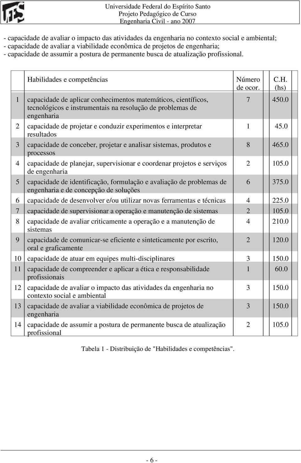 bilidades e competências Número de ocor. C.H.