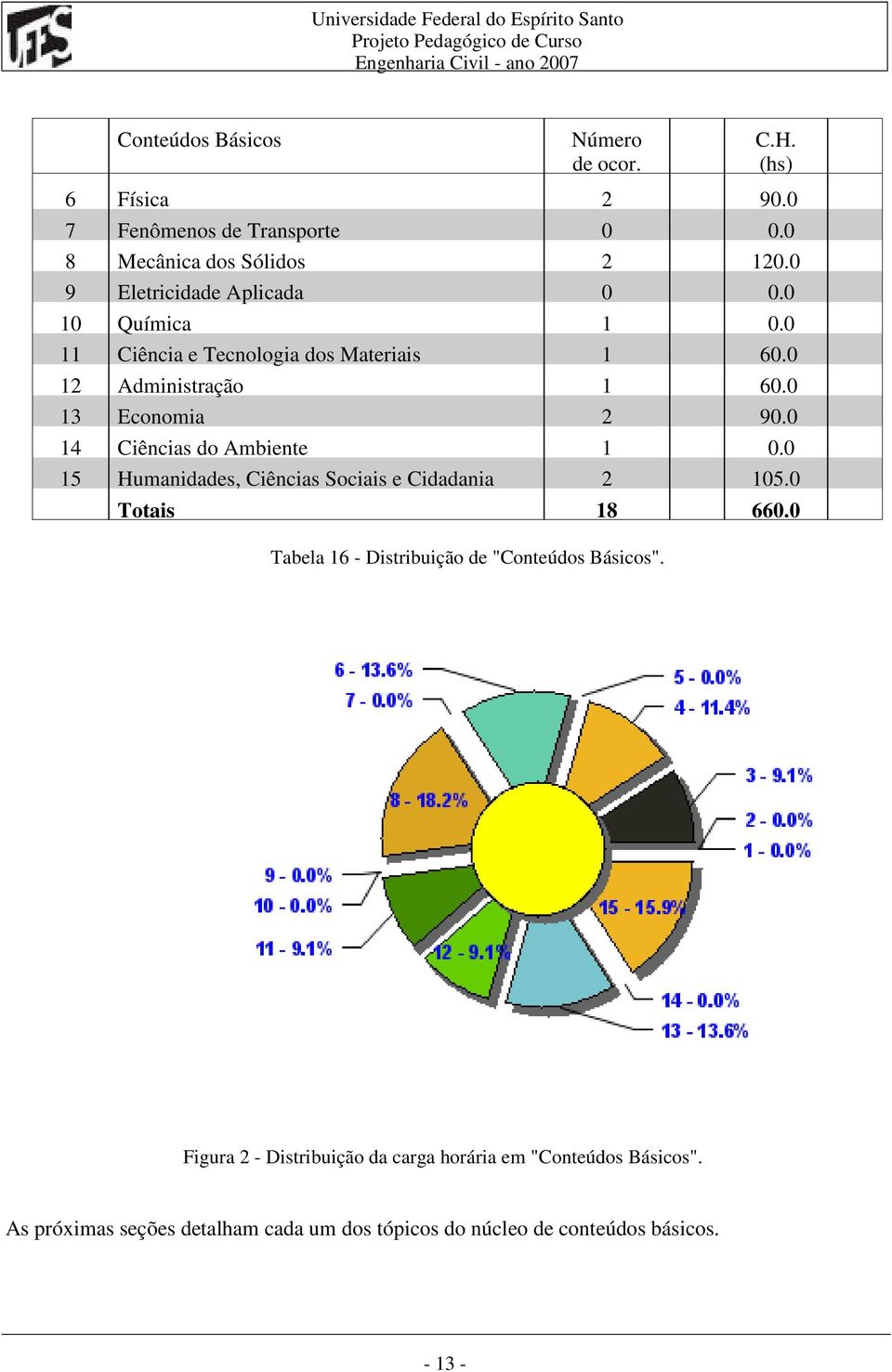 0 14 Ciências do Ambiente 1 0.0 15 Humanidades, Ciências Sociais e Cidadania 2 105.0 Totais 18 660.