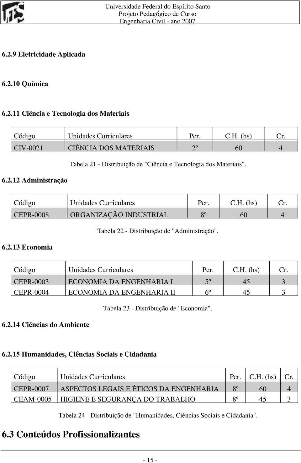 CEPR 0008 ORGANIZAÇÃO INDUSTRIAL 8º 60 4 Tabela 22 Distribuição de "Administração". 6.2.13 Economia Código Unidades Curriculares Per. C.H. (hs) Cr.