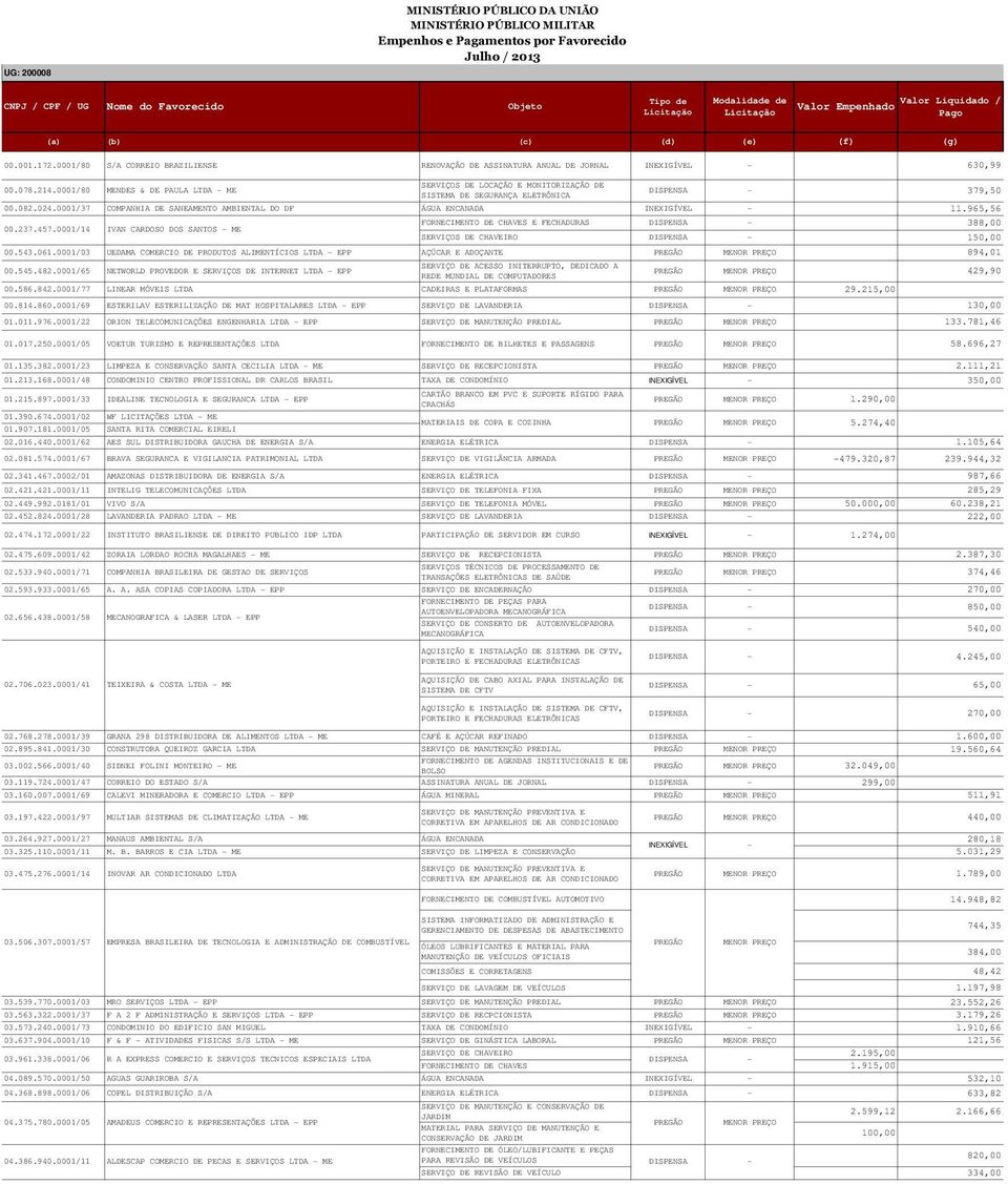 0001/80 MENDES & DE PAULA LTDA - ME SERVIÇOS DE LOCAÇÃO E MONITORIZAÇÃO DE 379,50 SISTEMA DE SEGURANÇA ELETRÔNICA 00.082.024.