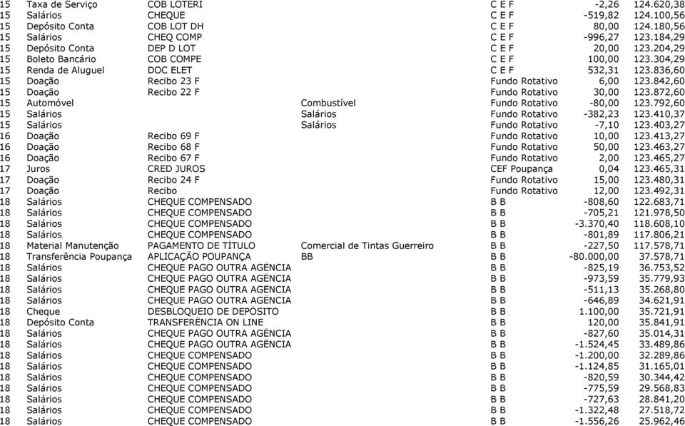 836,60 15 Doação Recibo 23 F Fundo Rotativo 6,00 123.842,60 15 Doação Recibo 22 F Fundo Rotativo 30,00 123.872,60 15 Automóvel Combustível Fundo Rotativo -80,00 123.