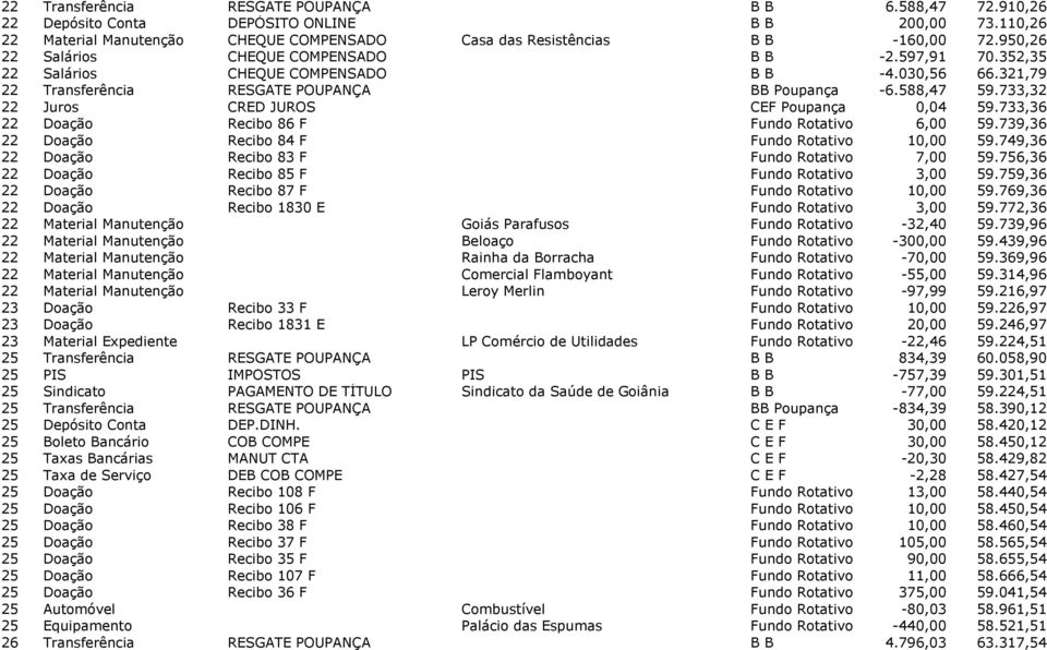 733,32 22 Juros CRED JUROS CEF Poupança 0,04 59.733,36 22 Doação Recibo 86 F Fundo Rotativo 6,00 59.739,36 22 Doação Recibo 84 F Fundo Rotativo 10,00 59.