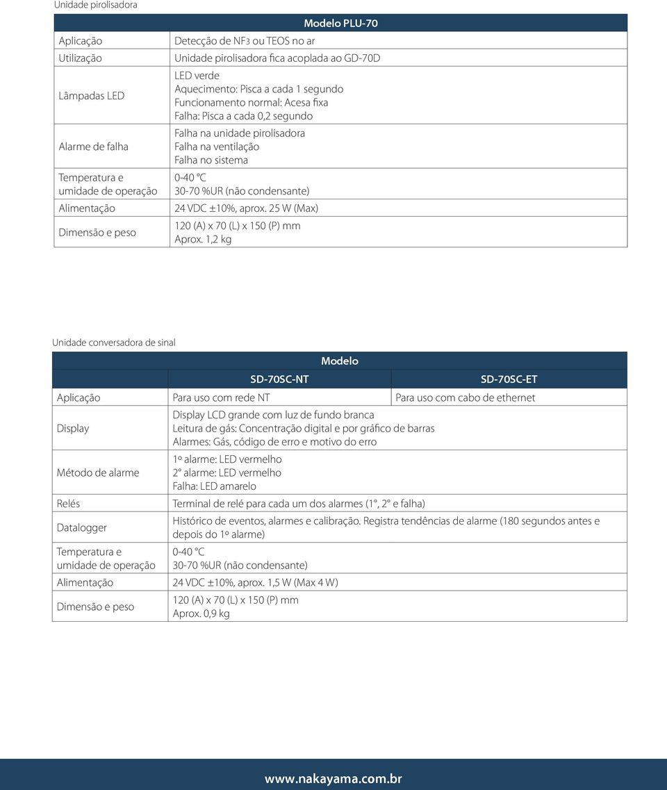 sistema 0-40 C 30-70 %UR (não condensante) 24 VDC ±10%, aprox. 25 W (Max) 120 (A) x 70 (L) x 150 (P) mm Aprox.