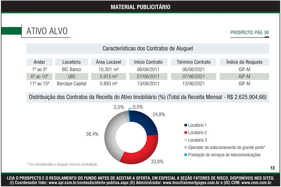 893 m² 06/06/2011 07/06/2011 13/06/2011 06/06/2021 07/06/2021 13/06/2021 IGP-M IGP-M IGP-M Distribuição dos Contratos da Receita do Ativo Imobiliário (%)