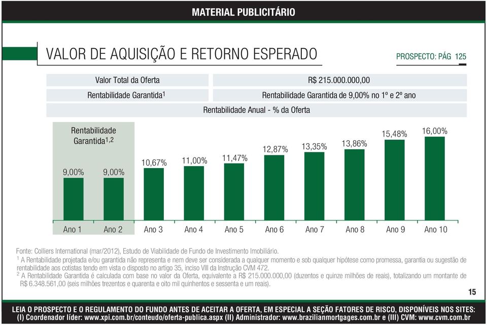 15,48% 16,00% Ano 1 Ano 2 Ano 3 Ano 4 Ano 5 Ano 6 Ano 7 Ano 8 Ano 9 Ano 10 Fonte: Colliers International (mar/2012), Estudo de Viabilidade de Fundo de Investimento Imobiliário.