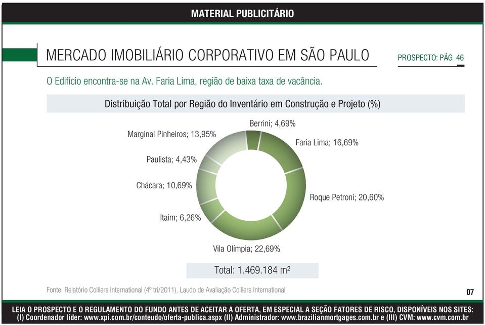 Distribuição Total por Região do Inventário em Construção e Projeto (%) Marginal Pinheiros; 13,95% Berrini; 4,69% Faria