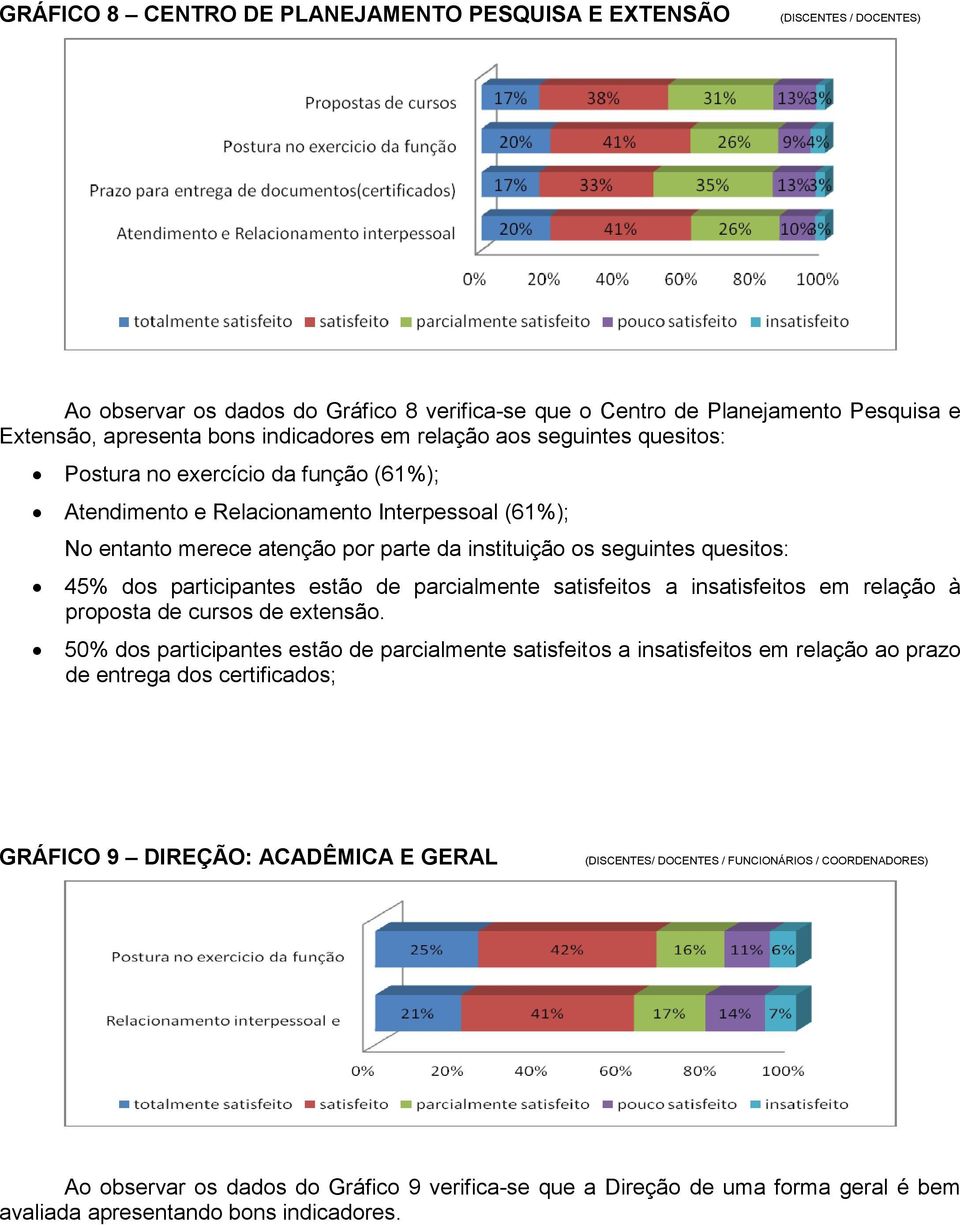 dos participantes estão de parcialmente satisfeitos a insatisfeitos em relação à proposta de cursos de extensão.