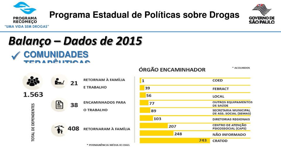 Dados de 2015