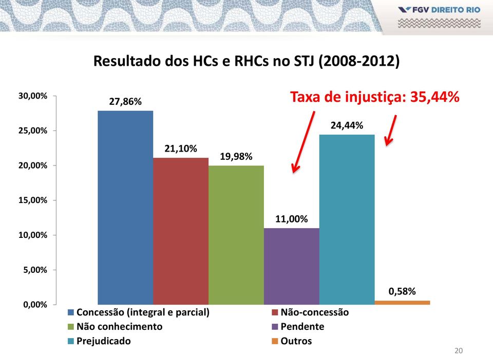 10,00% 11,00% 5,00% 0,00% Concessão (integral e parcial) Não