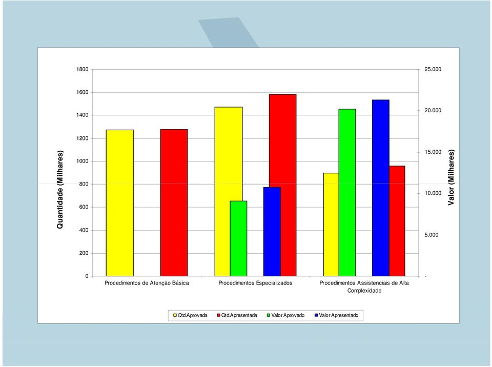 000 Valor (Milhares) 200 0 Procedimentos de Atenção Básica Procedimentos