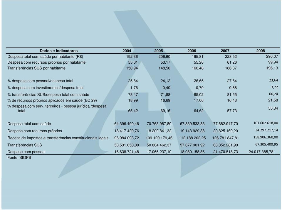 3,22 % transferências SUS/despesa total com saúde 78,47 71,88 85,02 81,55 66,24 % de recursos próprios aplicados em saúde (EC 29) 18,99 16,69 17,06 16,43 21,58 % despesa com serv.