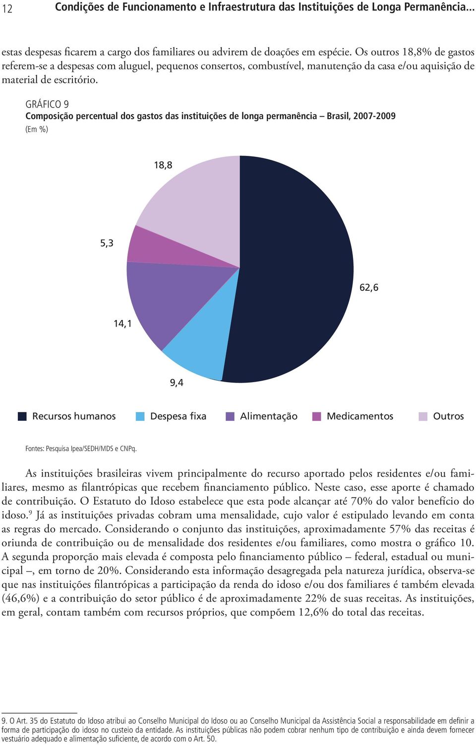 GRÁFICO 9 Composição percentual dos gastos das instituições de longa permanência Brasil, 2007-2009 (Em %) 18,8 5,3 62,6 14,1 9,4 Recursos humanos Despesa fixa Alimentação Medicamentos Outros As