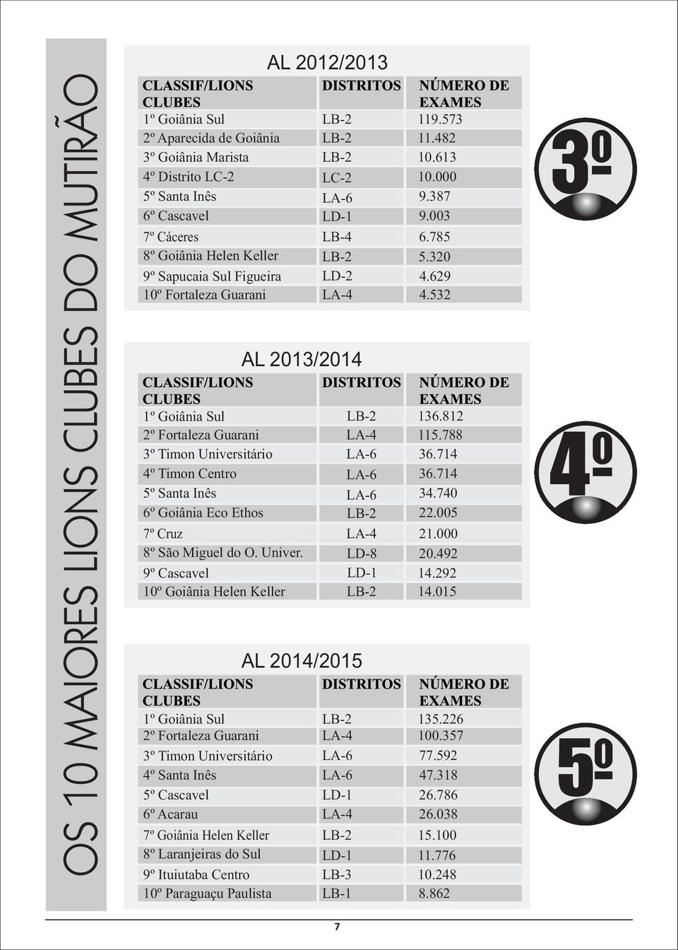 812 115.788 3º Timon Universitário 4º Timon Centro 5º Santa Inês LA-6 LA-6 LA-6 36.714 36.714 34.740 6º Goiânia Eco Ethos LB-2 22.005 7º Cruz LA-4 21.000 8º São Miguel do O. Univer. 9º Cascavel 10º Goiânia Helen Keller LD-8 LD-1 LB-2 20.