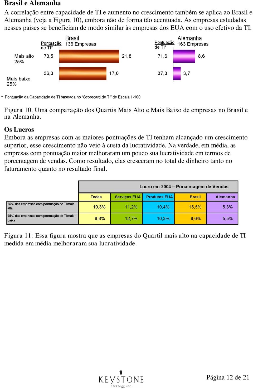 Mais alto 5% Pontuação de TI* 7,5 Brasil 16 Empresas 1,8 Pontuação de TI* 71,6 Alemanha 16 Empresas 8,6 Mais baixo 5% 6, 17,0 7,,7 * Pontuação da Capacidade de TI baseada no Scorecard de TI de Escala