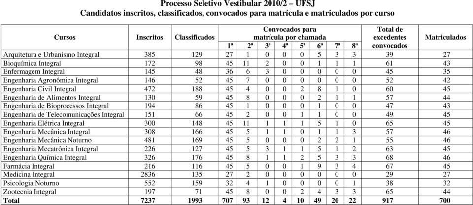 0 0 0 45 35 Engenharia Agronômica Integral 146 52 45 7 0 0 0 0 0 0 52 42 Engenharia Civil Integral 472 188 45 4 0 0 2 8 1 0 60 45 Engenharia de Alimentos Integral 130 59 45 8 0 0 0 2 1 1 57 44