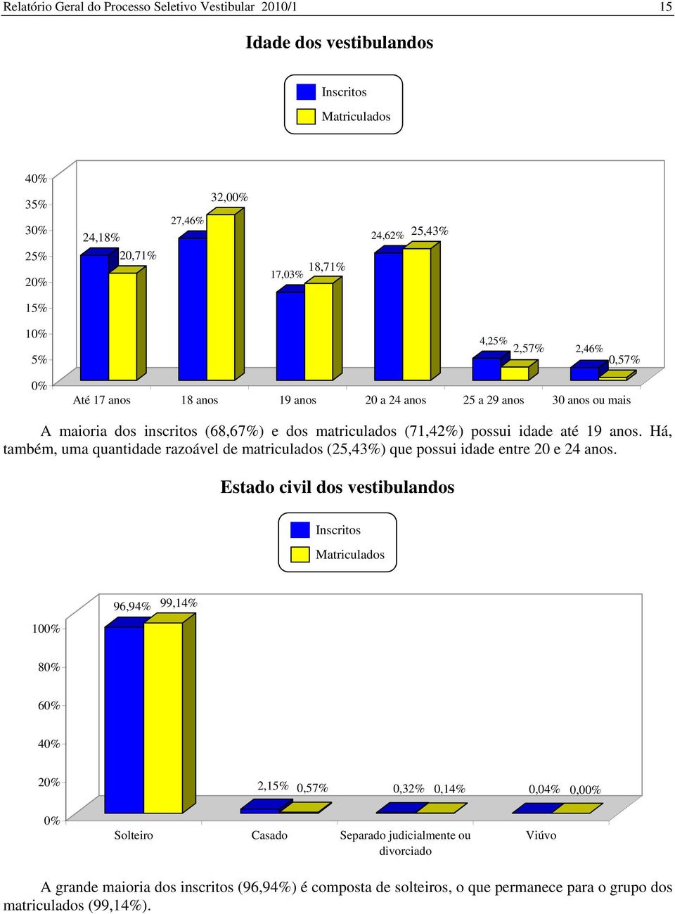 Há, também, uma quantidade razoável de matriculados (25,43%) que possui idade entre 20 e 24 anos.