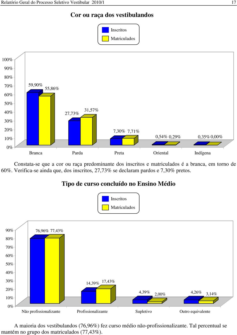 Verifica-se ainda que, dos inscritos, 27,73% se declaram pardos e 7,3 pretos.