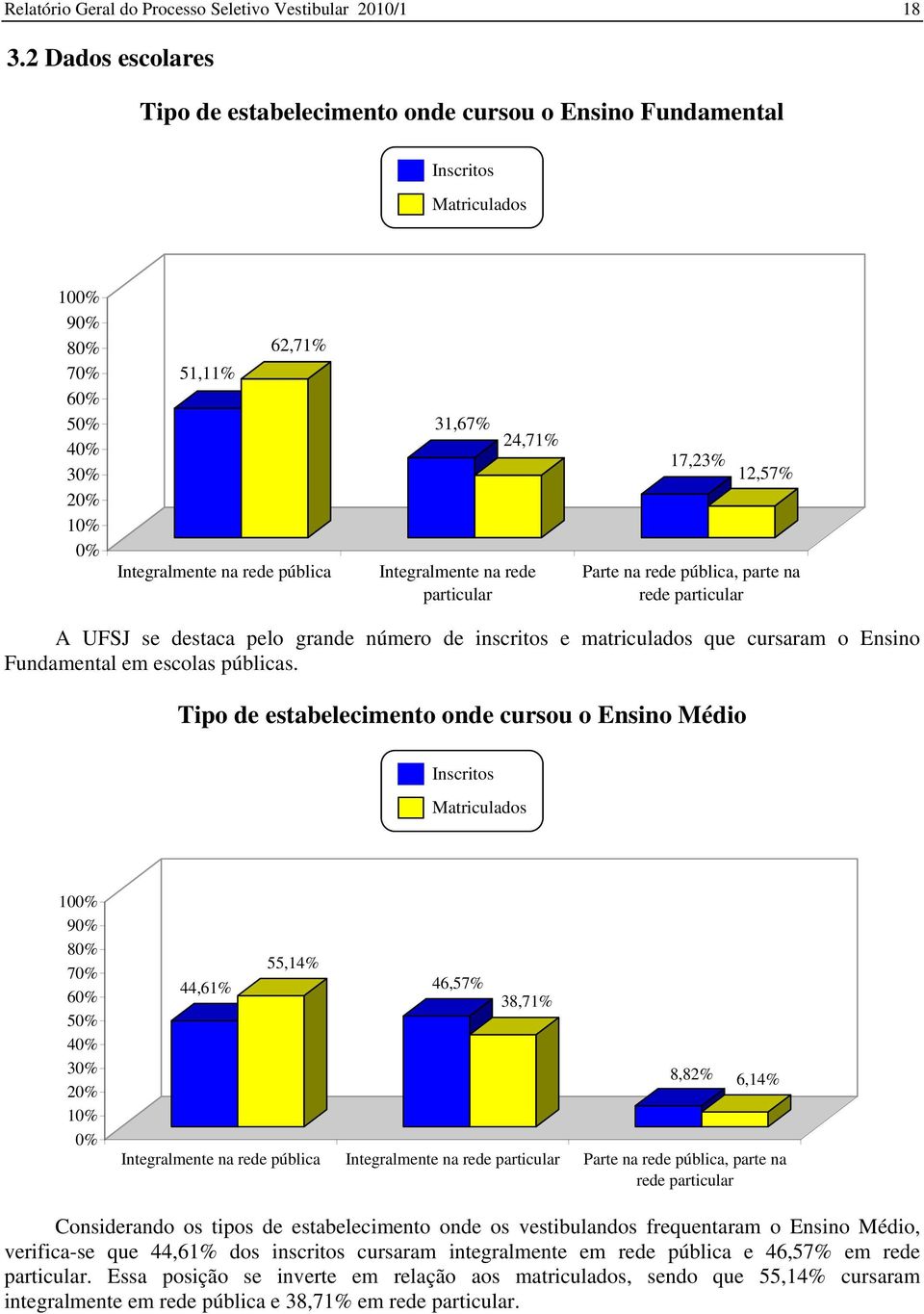 12,57% Parte na rede pública, parte na rede particular A UFSJ se destaca pelo grande número de inscritos e matriculados que cursaram o Ensino Fundamental em escolas públicas.