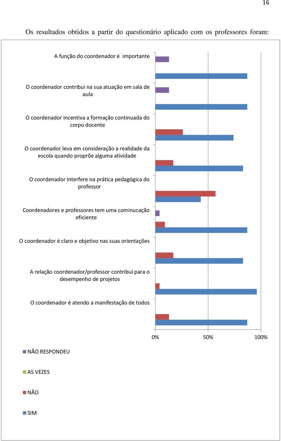 O coordenador interfere na prática pedagógica do professor Coordenadores e professores tem uma cominucação eficiente O coordenador é claro e objetivo nas suas