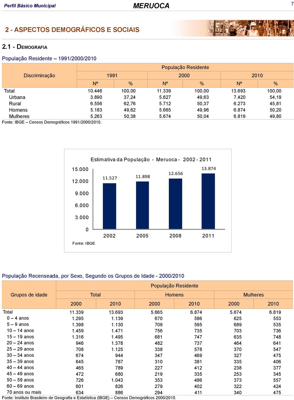 819 49,80 Fonte: IBGE Censos Demográficos 1991/2000/2010. Estim ativa da População - Meruoca - 2002-2011 15.000 12.000 11.527 11.898 12.656 13.874 9.000 6.000 3.