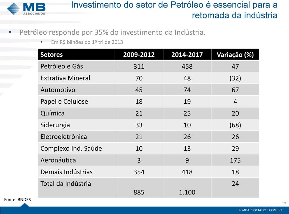 Em R$ bilhões do 1º tri de 2013 Fonte: BNDES Setores 2009-2012 2014-2017 Variação (%) Petróleo e Gás 311 458 47 Extrativa