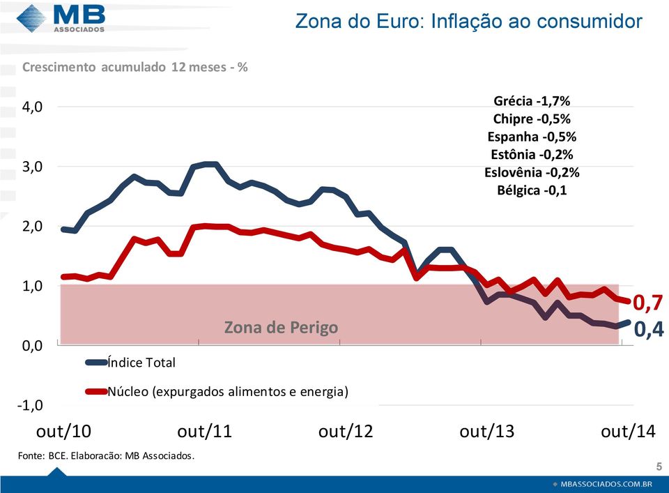 2,0 1,0 0,0 Índice Total Zona de Perigo 0,7 0,4-1,0 Núcleo (expurgados alimentos e