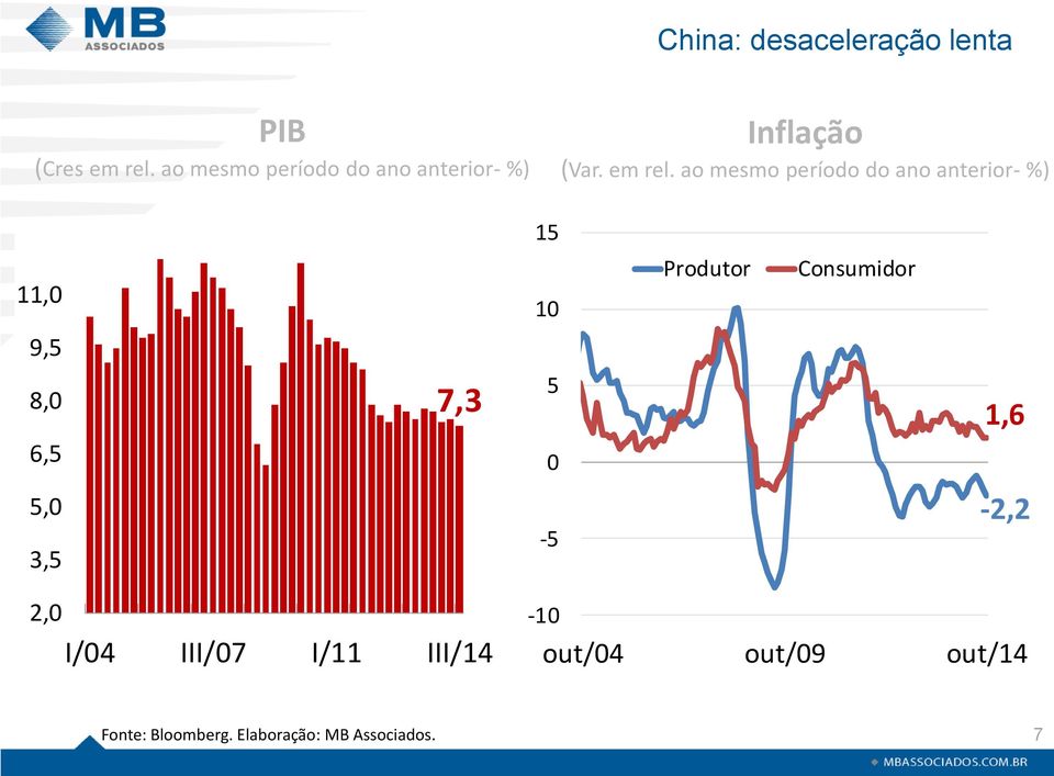 ao mesmo período do ano anterior- %) 15 11,0 10 Produtor Consumidor 9,5 8,0