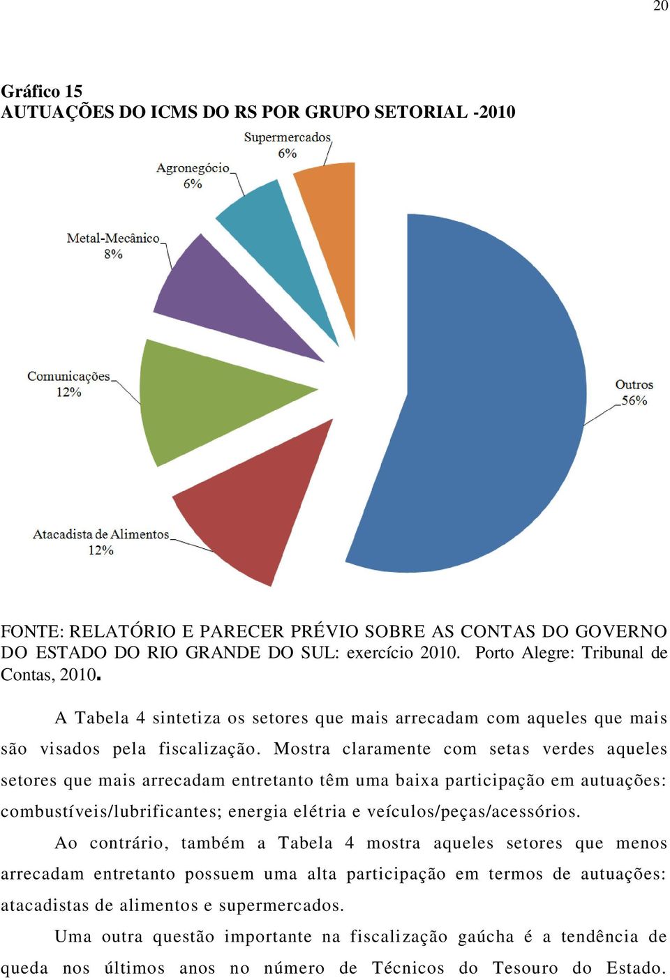 Mostra claramente com setas verdes aqueles setores que mais arrecadam entretanto têm uma baixa participação em autuações: combustíveis/lubrificantes; energia elétria e veículos/peças/acessórios.