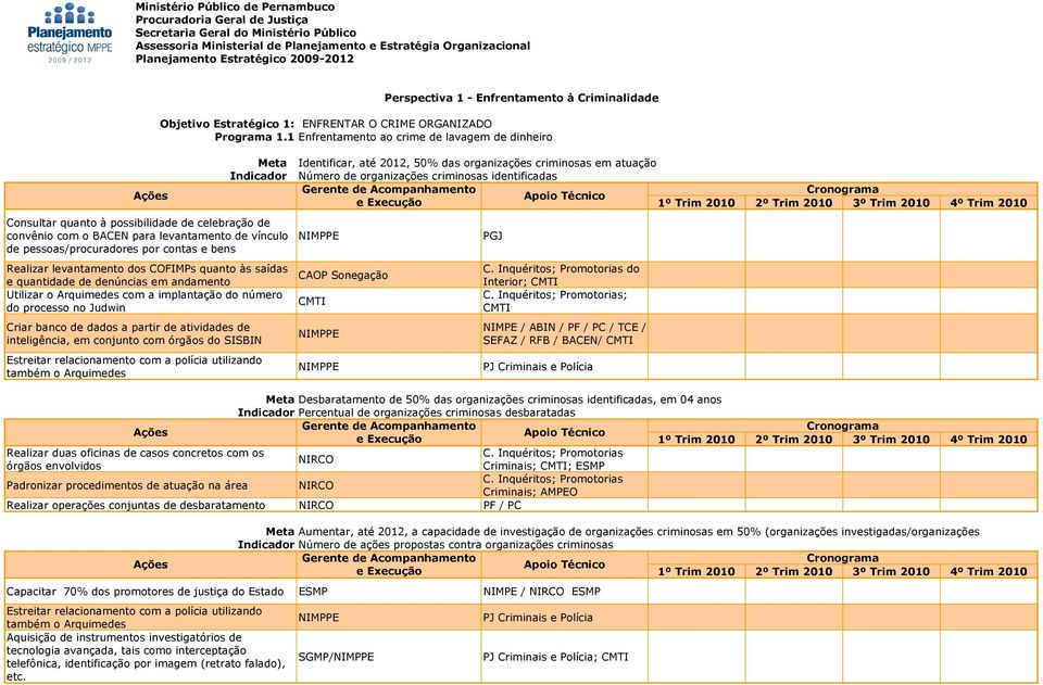 levantamento dos COFIMPs quanto às saídas e quantidade de denúncias em andamento Utilizar o Arquimedes com a implantação do número do processo no Judwin Criar banco de dados a partir de atividades de