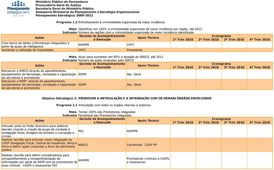 de maior incidência identificada Criar banco de dados (informacoes integradas) a partir de açoes de inteligencia Aumentar a utilização do Arquimedes Promotores Atuar para aumentar em 80% a atuação do