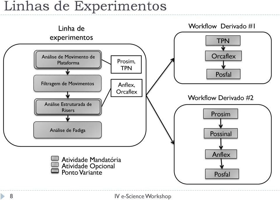 Risers risers Prosim, TPN Anflex, Orcaflex Workflow Derivado #1 TPN Orcaflex Posfal Workflow