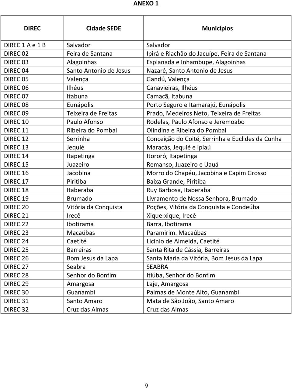Itamarajú, Eunápolis DIREC 09 Teixeira de Freitas Prado, Medeiros Neto, Teixeira de Freitas DIREC 10 Paulo Afonso Rodelas, Paulo Afonso e Jeremoabo DIREC 11 Ribeira do Pombal Olindina e Ribeira do