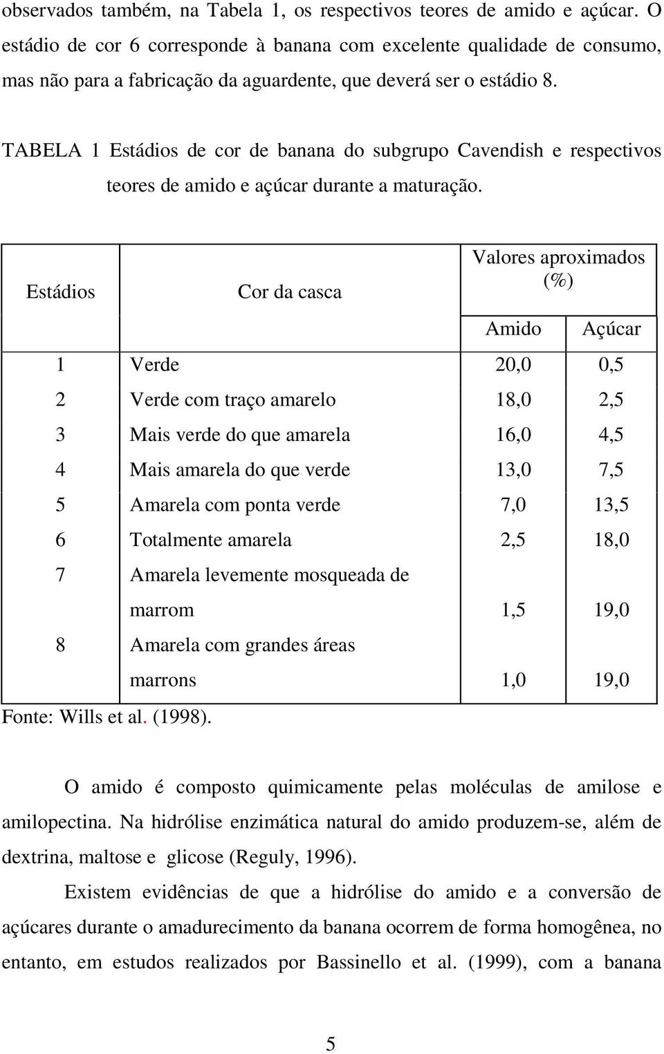 TABELA 1 Estádios de cor de banana do subgrupo Cavendish e respectivos teores de amido e açúcar durante a maturação.