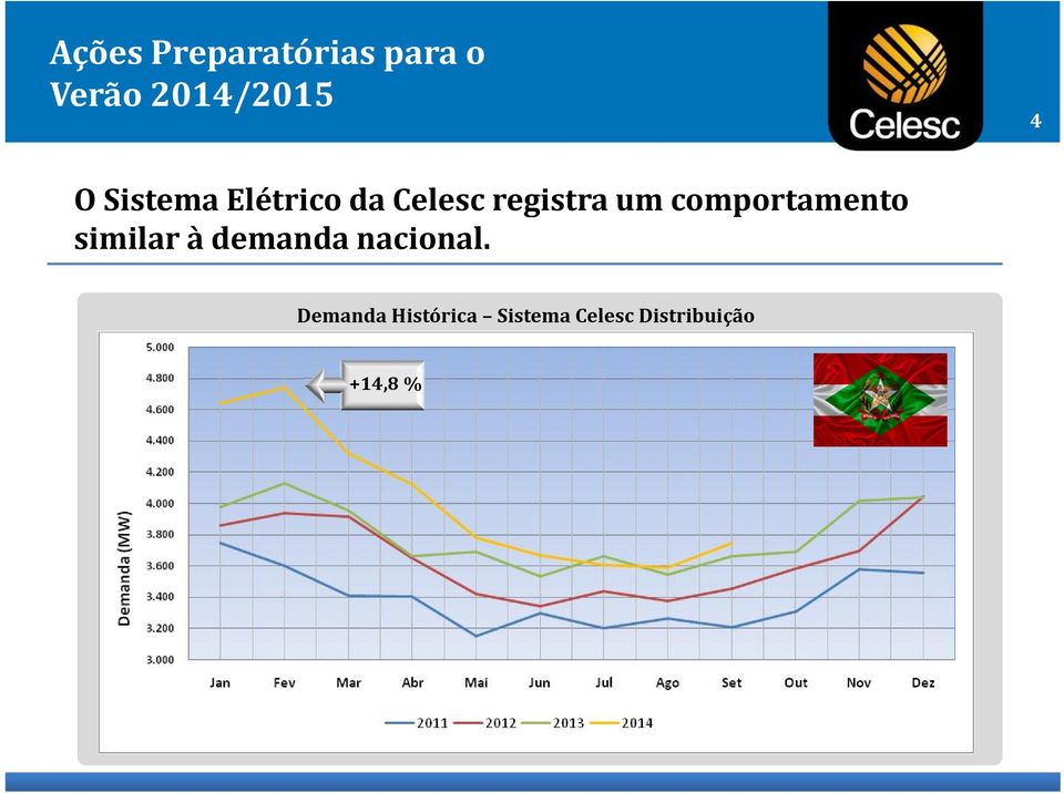 à demanda nacional.