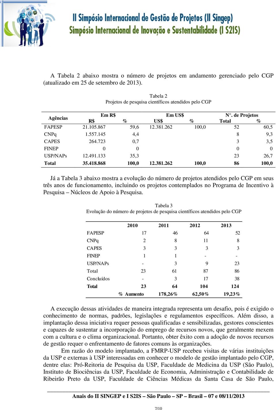 723 0,7 3 3,5 FINEP 0 0 0 0 USP/NAPs 12.491.133 35,3 23 26,7 Total 35.418.868 100,0 12.381.