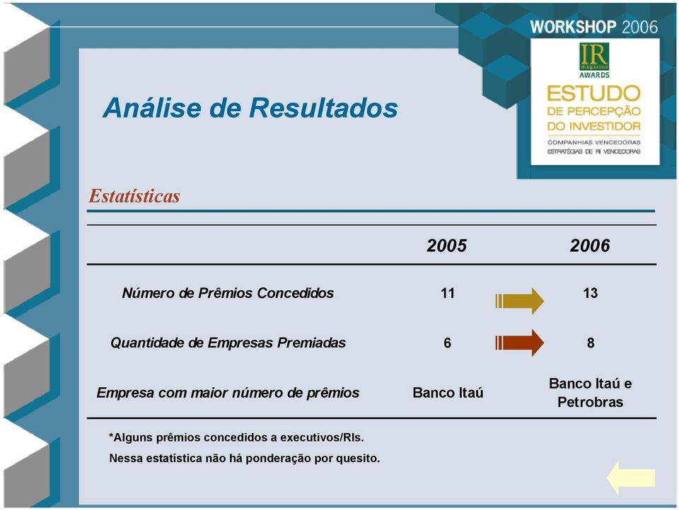 maior número de prêmios Banco Itaú Banco Itaú e Petrobras *Alguns