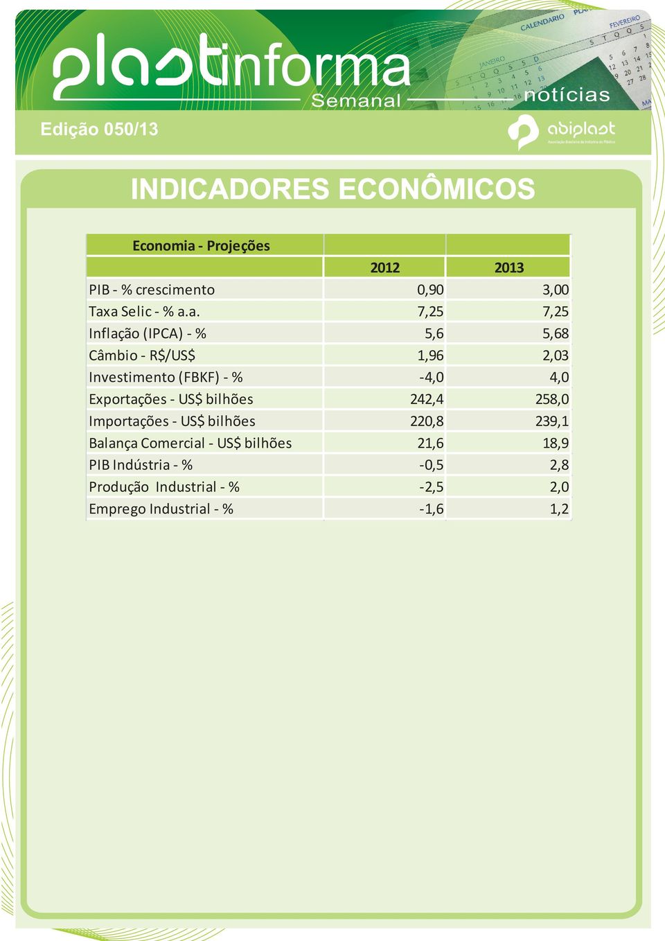 a Selic - % a.a. 7,25 7,25 Inflação (IPCA) - % 5,6 5,68 Câmbio - R$/US$ 1,96 2,03 Investimento (FBKF)