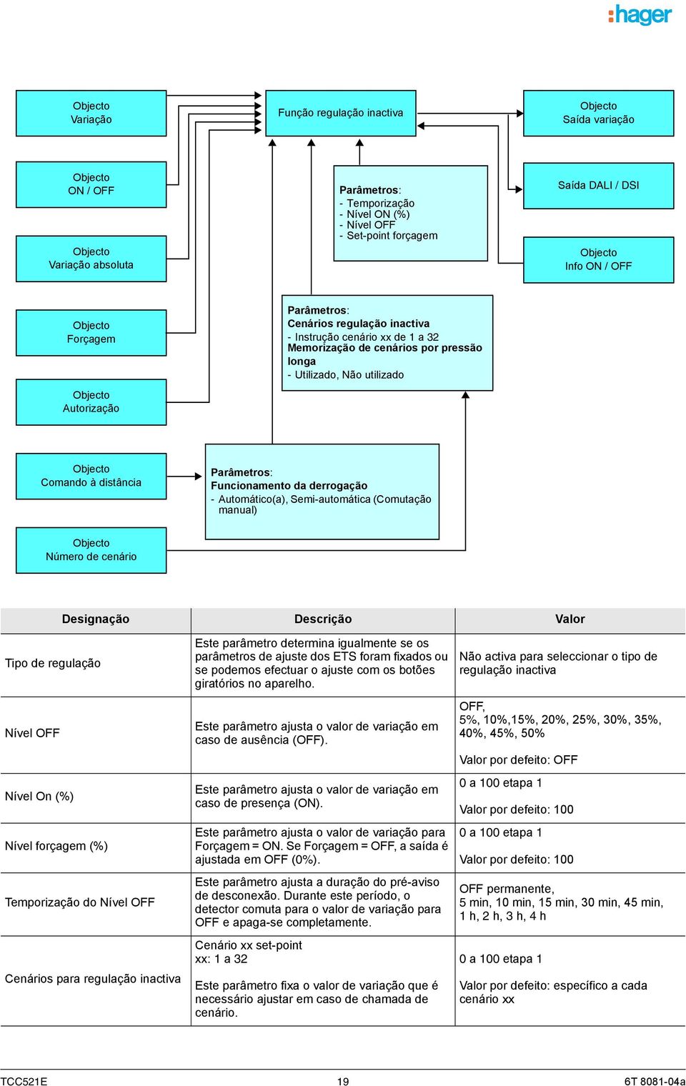 da derrogação - Automático(a), Semi-automática (Comutação manual) Número de cenário Tipo de regulação Nível OFF Nível On (%) Nível forçagem (%) Temporização do Nível OFF Cenários para regulação