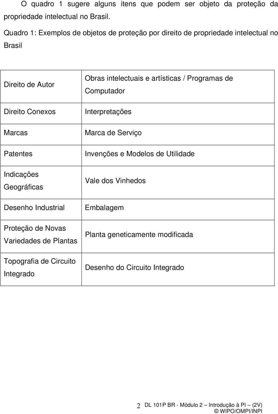 Indicações Geográficas Desenho Industrial Obras intelectuais e artísticas / Programas de Computador Interpretações Marca de Serviço Invenções