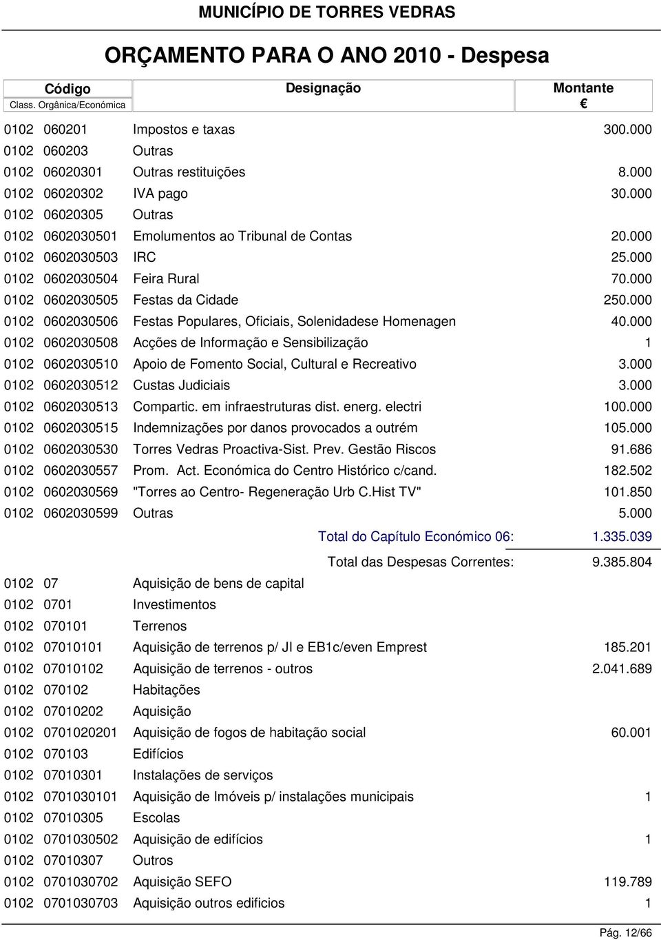 000 002 0602030506 Festas Populares, Oficiais, Solenidadese Homenagen 40.000 002 0602030508 Acções de Informação e Sensibilização 002 060203050 Apoio de Fomento Social, Cultural e Recreativo 3.