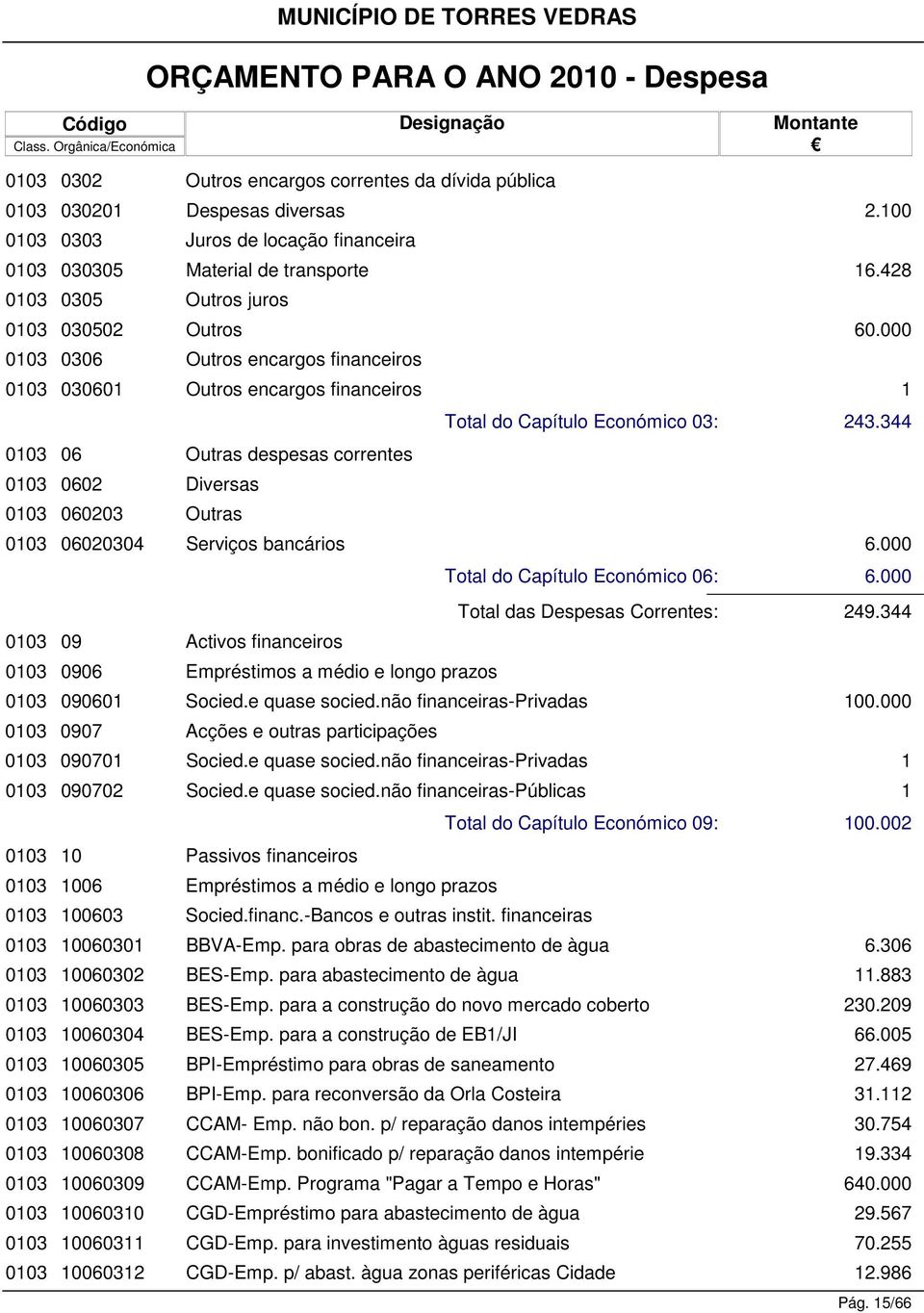 000 003 0306 Outros encargos financeiros 003 03060 Outros encargos financeiros 003 06 Outras despesas correntes 003 0602 Diversas 003 060203 Outras Total do Capítulo Económico 03: 243.