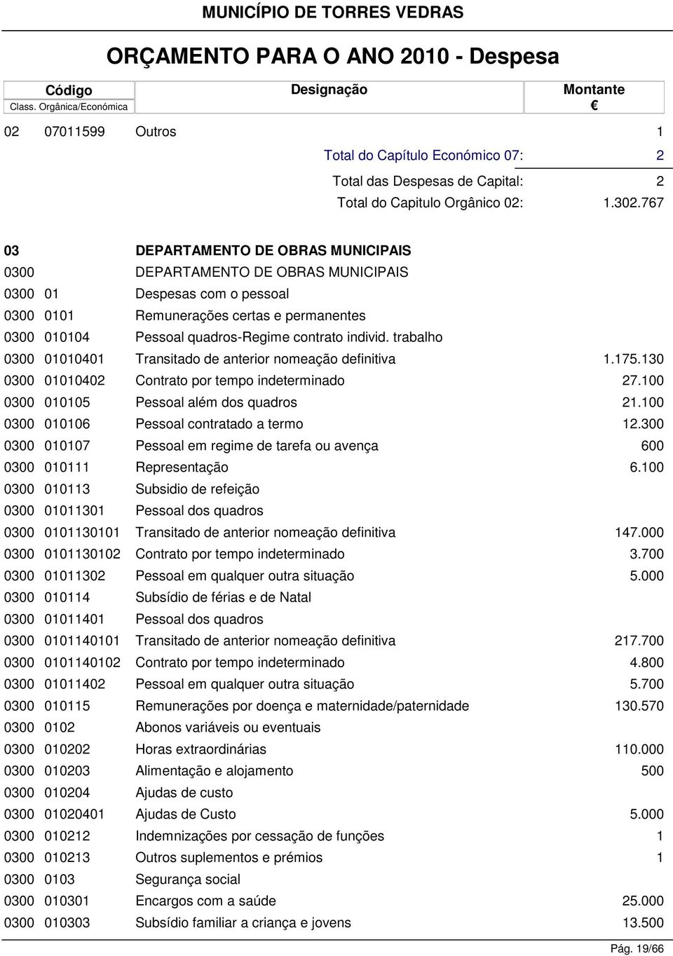 trabalho 0300 00040 Transitado de anterior nomeação definitiva.75.30 0300 000402 Contrato por tempo indeterminado 27.00 0300 0005 Pessoal além dos quadros 2.00 0300 0006 Pessoal contratado a termo 2.