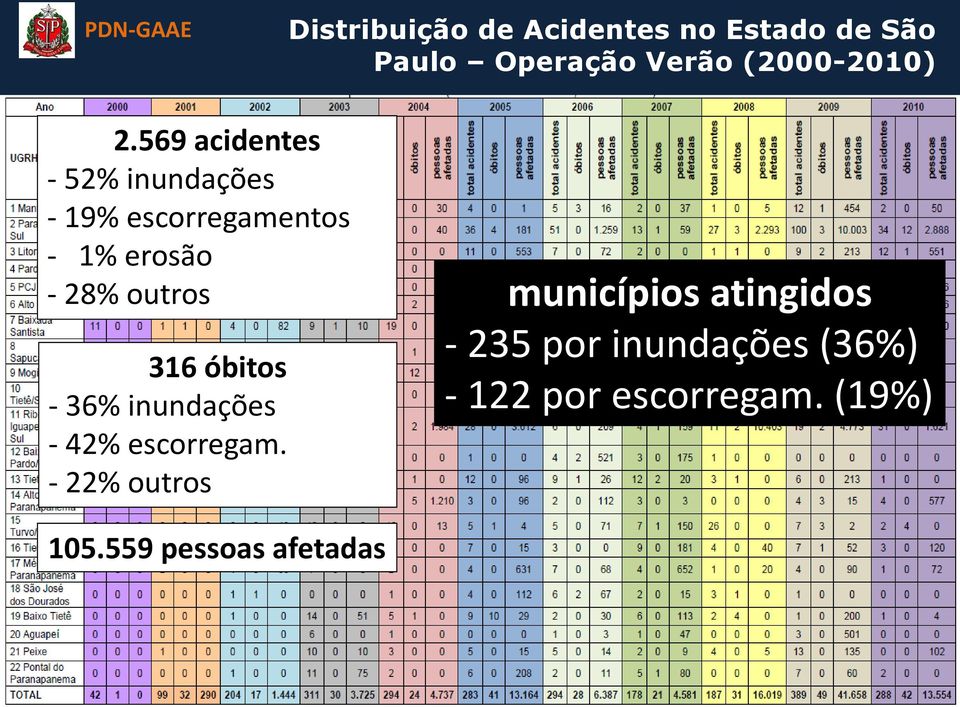 inundações - 42% escorregam.