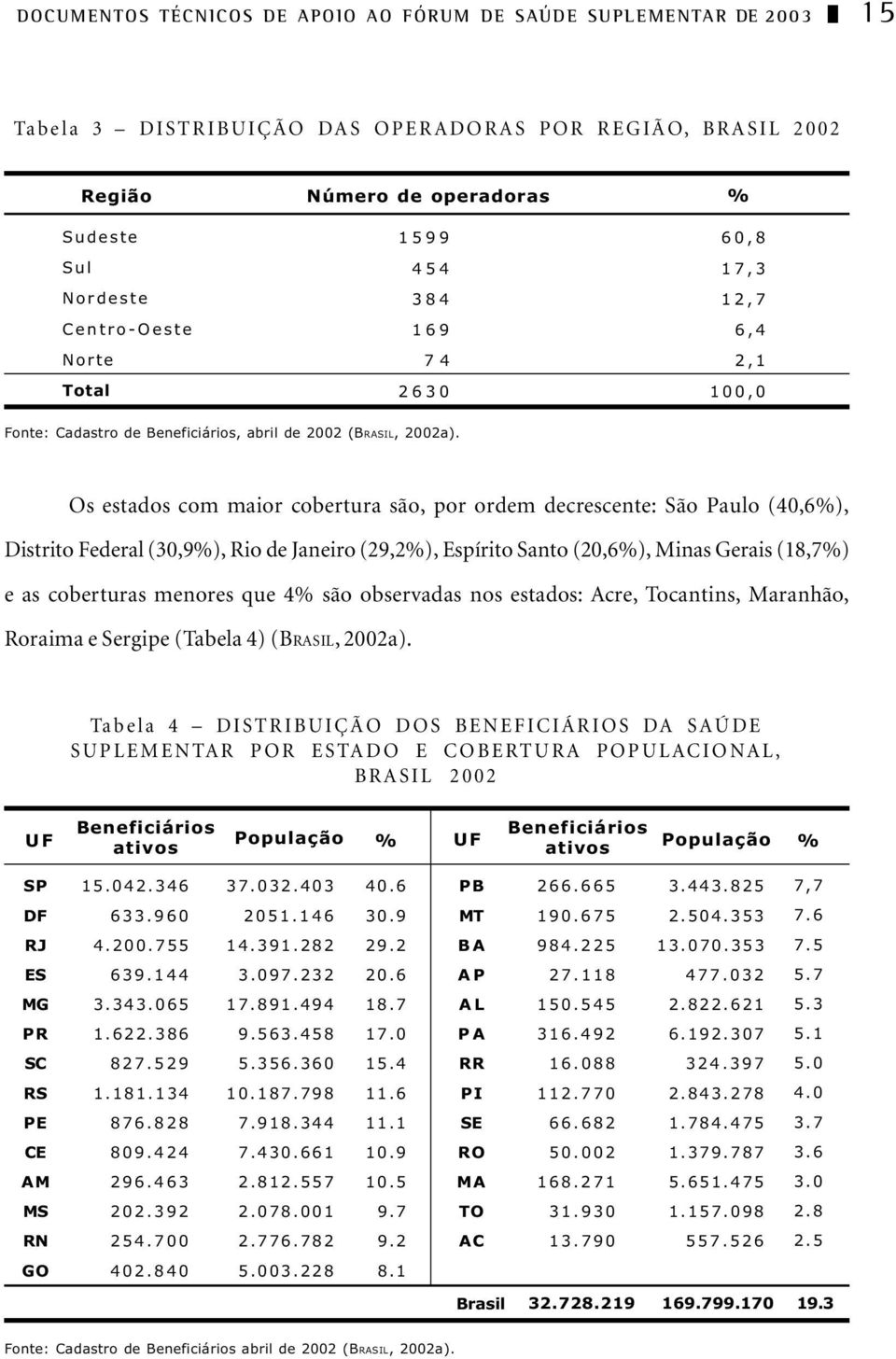 Os estados com maior cobertura são, por ordem decrescente: São Paulo (40,6%), Distrito Federal (30,9%), Rio de Janeiro (29,2%), Espírito Santo (20,6%), Minas Gerais (18,7%) e as coberturas menores