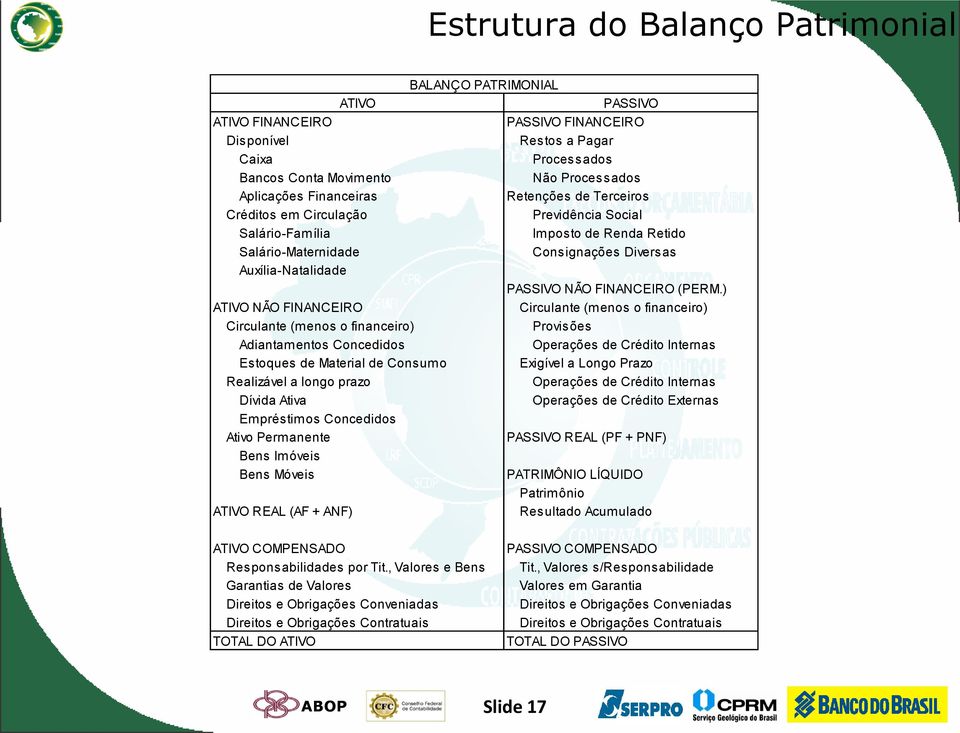 Imóveis Bens Móveis ATIVO REAL (AF + ANF) BALANÇO PATRIMONIAL PASSIVO PASSIVO FINANCEIRO Restos a Pagar Processados Não Processados Retenções de Terceiros Previdência Social Imposto de Renda Retido