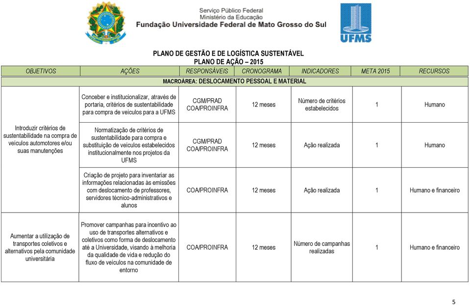 substituição de veículos estabelecidos institucionalmente nos projetos da UFMS CGM/PRAD COA/PROINFRA Ação realizada 1 Humano Criação de projeto para inventariar as informações relacionadas às